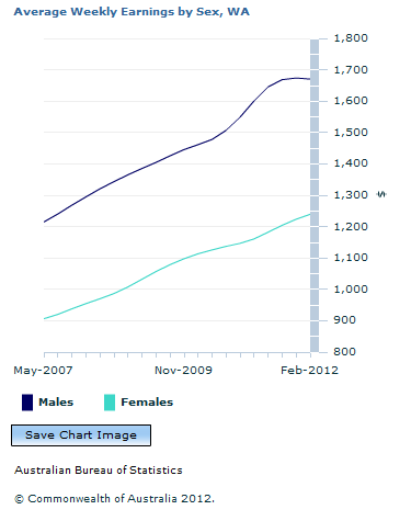 Graph Image for Average Weekly Earnings by Sex, WA